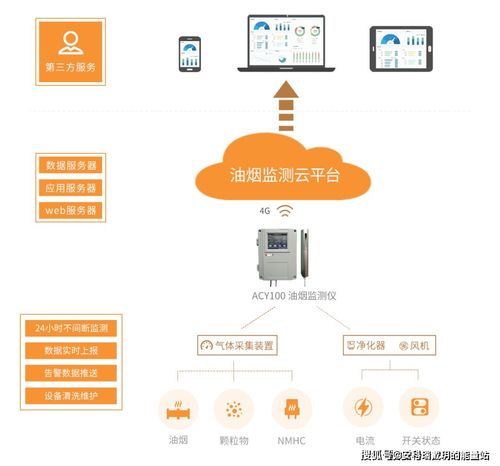 餐飲油煙在線監(jiān)測系統(tǒng) 智慧物聯(lián)網(wǎng)終端方案與軟件開發(fā)