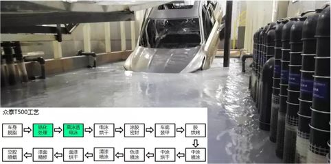 人靠衣裝車靠漆 眾泰T500車漆工藝淺析，追尋生態環境材料之路